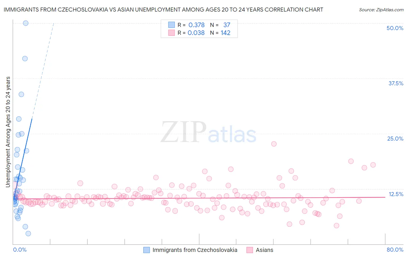 Immigrants from Czechoslovakia vs Asian Unemployment Among Ages 20 to 24 years