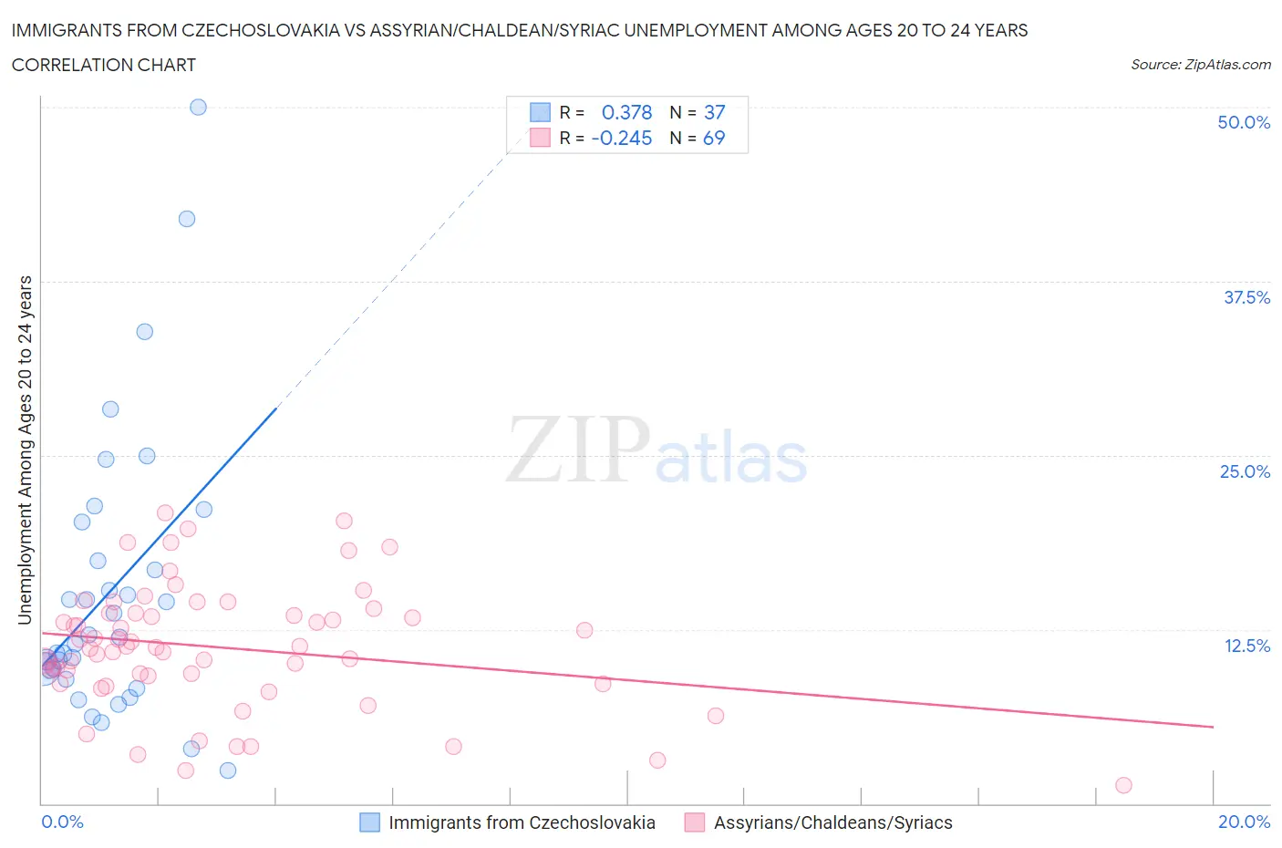 Immigrants from Czechoslovakia vs Assyrian/Chaldean/Syriac Unemployment Among Ages 20 to 24 years