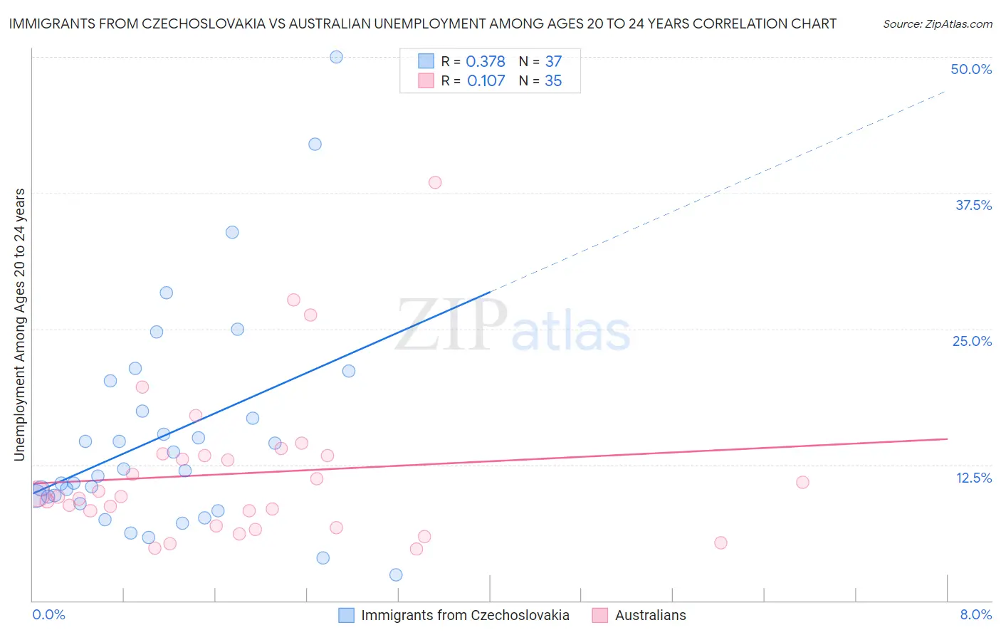 Immigrants from Czechoslovakia vs Australian Unemployment Among Ages 20 to 24 years