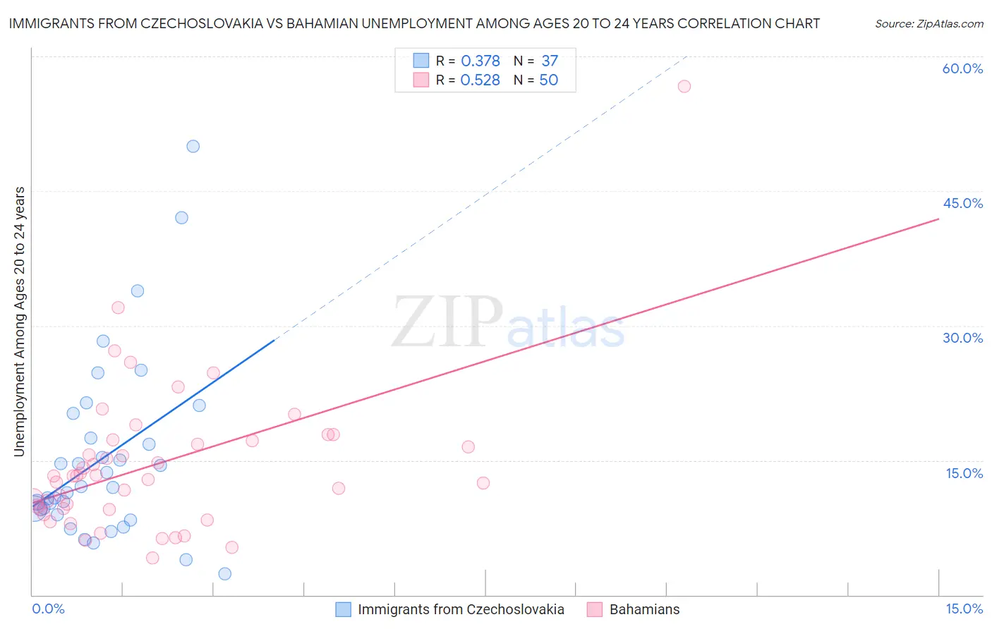 Immigrants from Czechoslovakia vs Bahamian Unemployment Among Ages 20 to 24 years