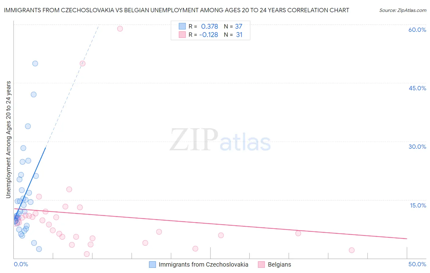 Immigrants from Czechoslovakia vs Belgian Unemployment Among Ages 20 to 24 years