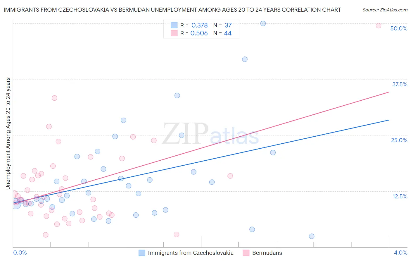 Immigrants from Czechoslovakia vs Bermudan Unemployment Among Ages 20 to 24 years