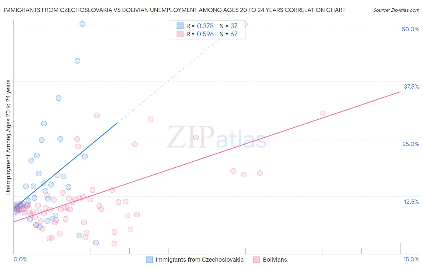 Immigrants from Czechoslovakia vs Bolivian Unemployment Among Ages 20 to 24 years