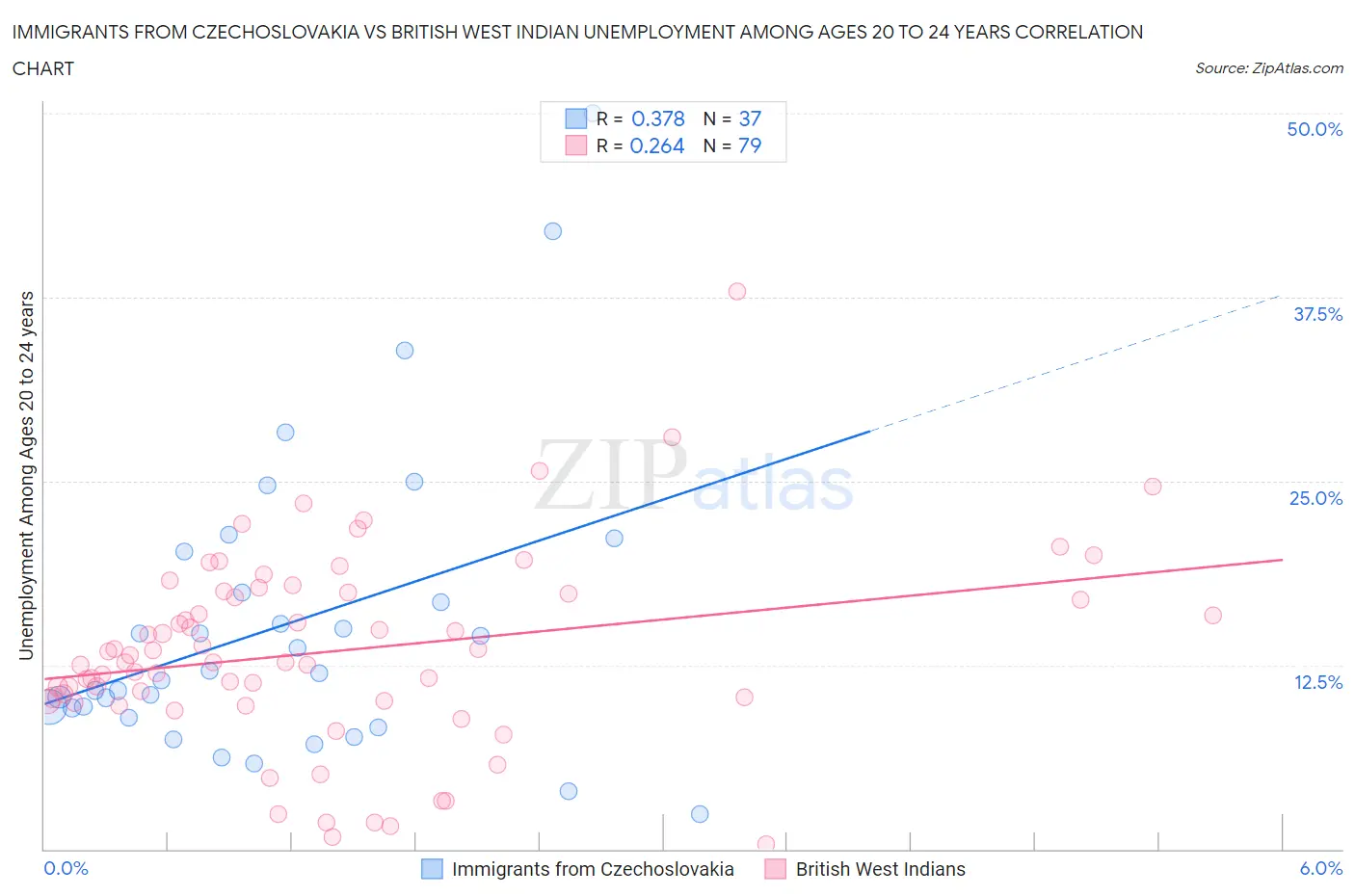 Immigrants from Czechoslovakia vs British West Indian Unemployment Among Ages 20 to 24 years