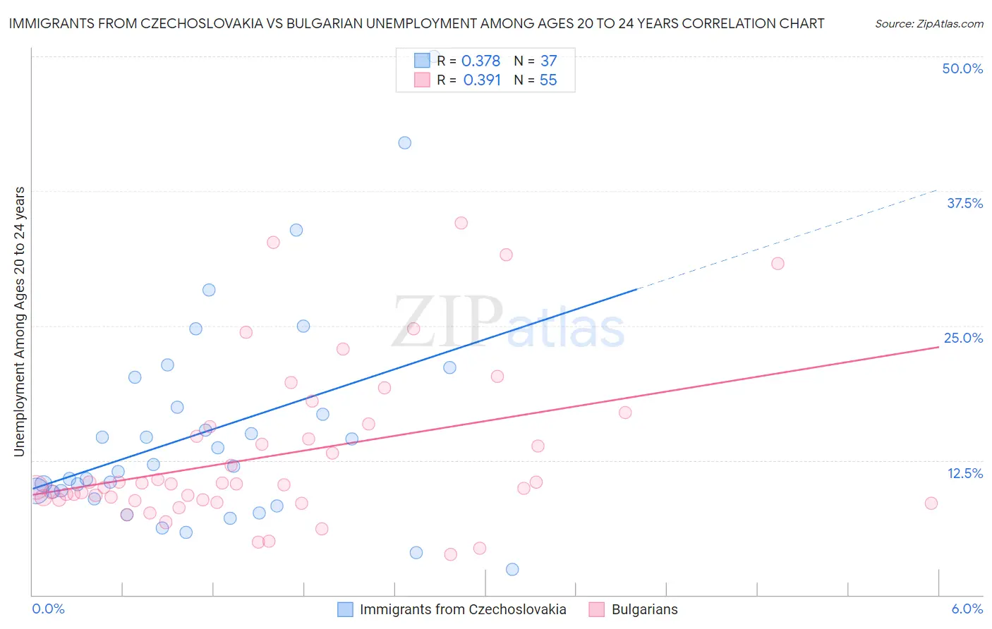 Immigrants from Czechoslovakia vs Bulgarian Unemployment Among Ages 20 to 24 years