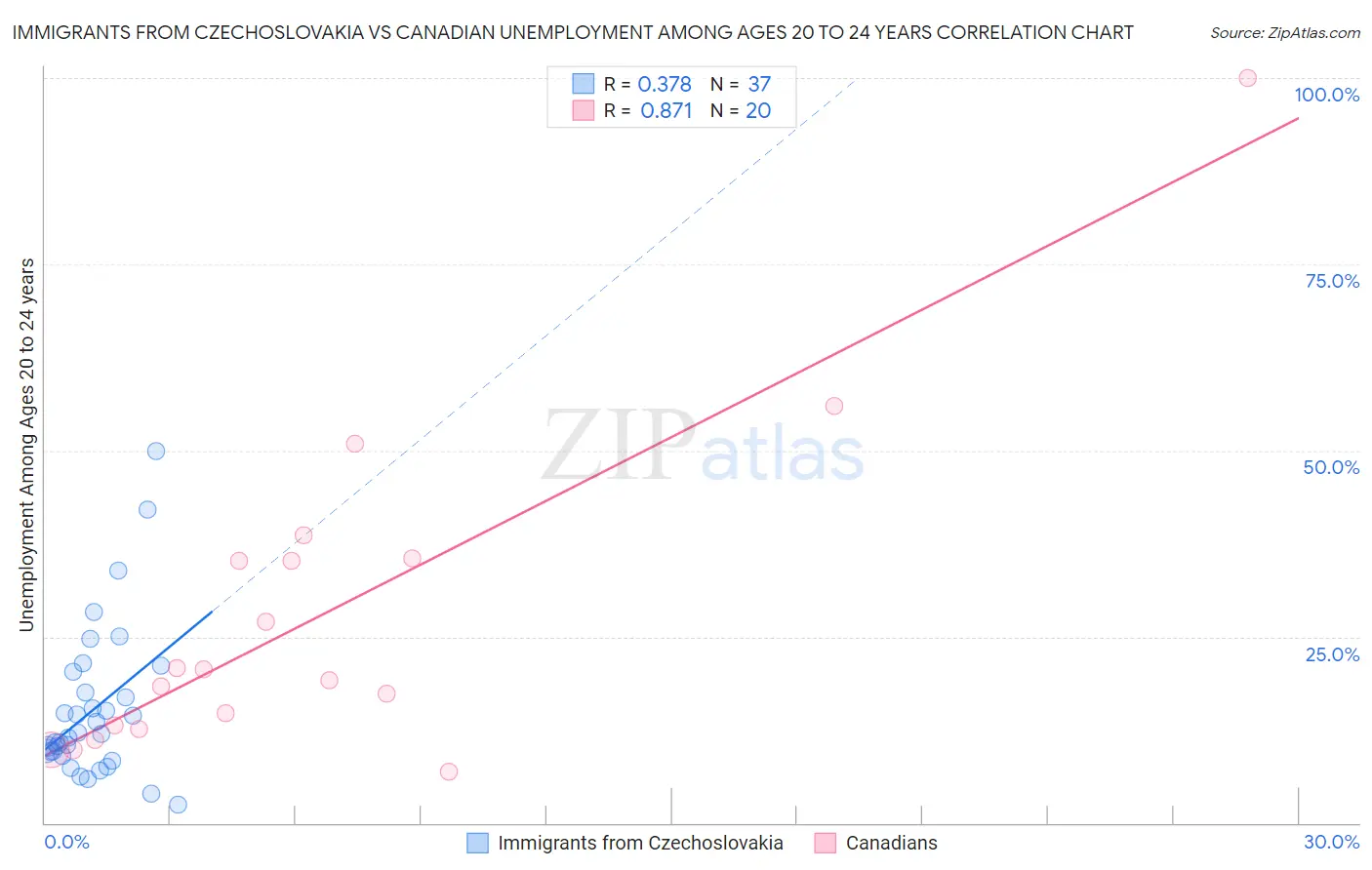 Immigrants from Czechoslovakia vs Canadian Unemployment Among Ages 20 to 24 years