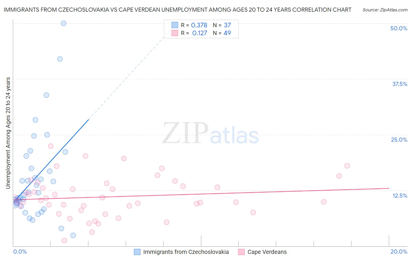 Immigrants from Czechoslovakia vs Cape Verdean Unemployment Among Ages 20 to 24 years