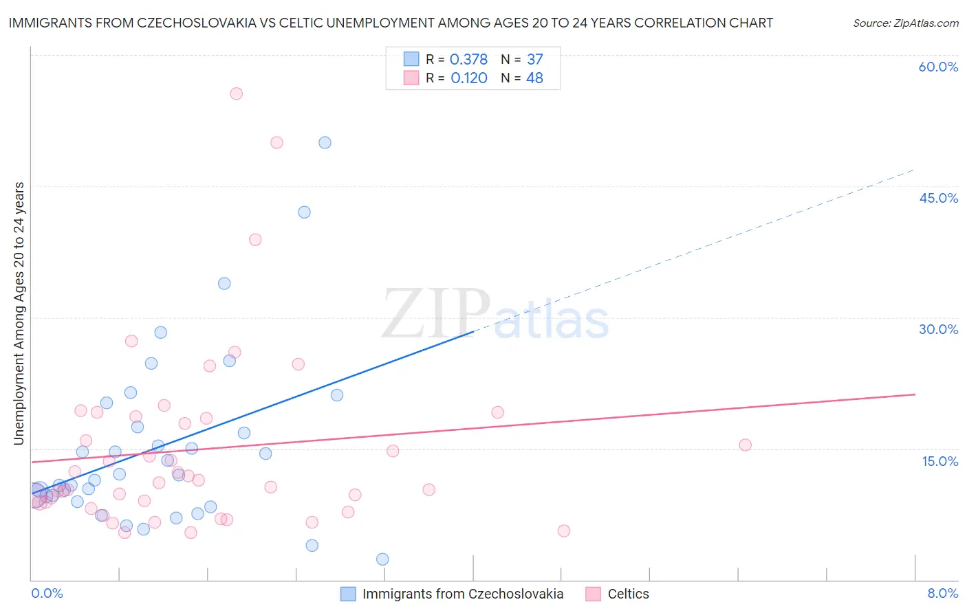 Immigrants from Czechoslovakia vs Celtic Unemployment Among Ages 20 to 24 years