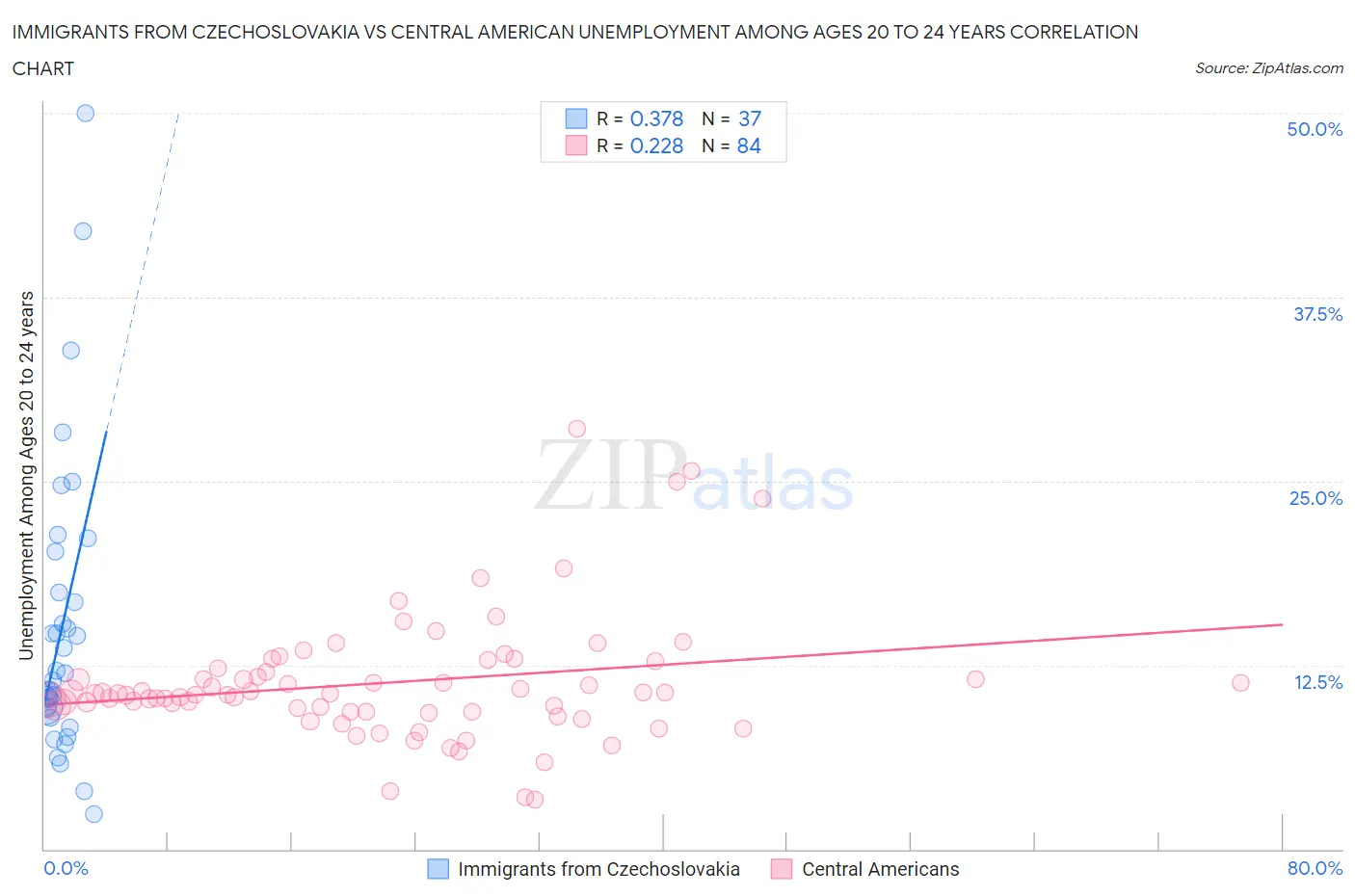 Immigrants from Czechoslovakia vs Central American Unemployment Among Ages 20 to 24 years