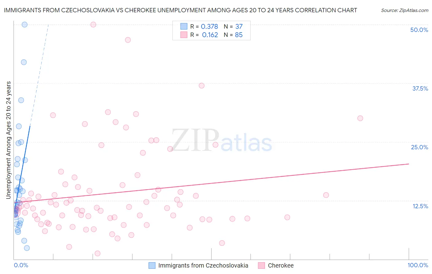 Immigrants from Czechoslovakia vs Cherokee Unemployment Among Ages 20 to 24 years