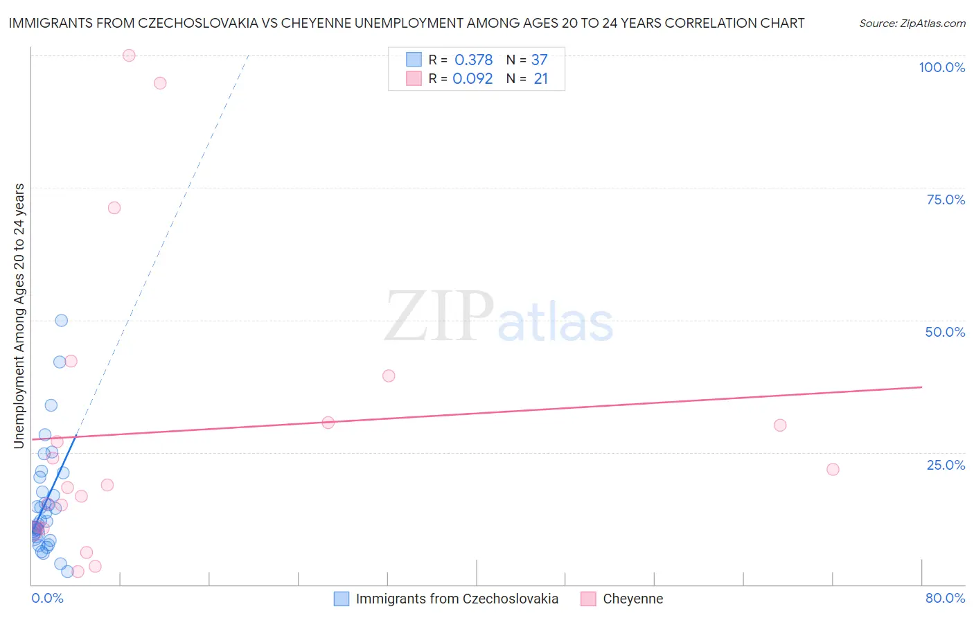 Immigrants from Czechoslovakia vs Cheyenne Unemployment Among Ages 20 to 24 years