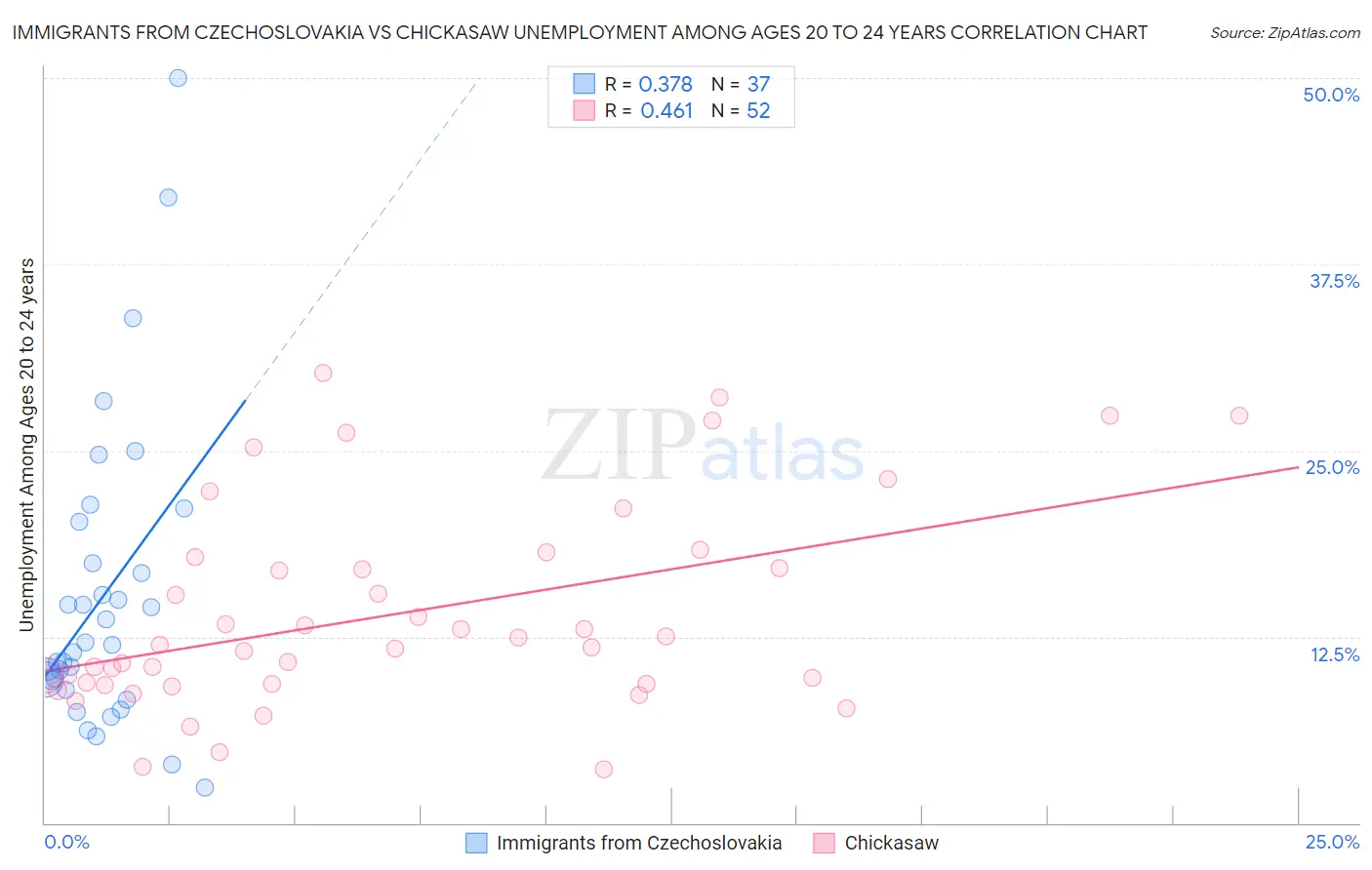 Immigrants from Czechoslovakia vs Chickasaw Unemployment Among Ages 20 to 24 years