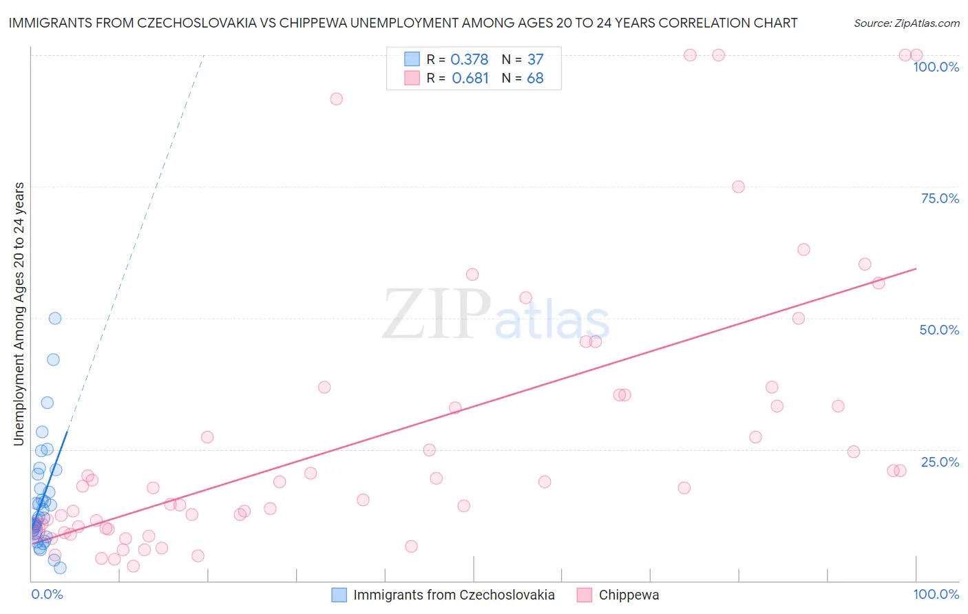 Immigrants from Czechoslovakia vs Chippewa Unemployment Among Ages 20 to 24 years