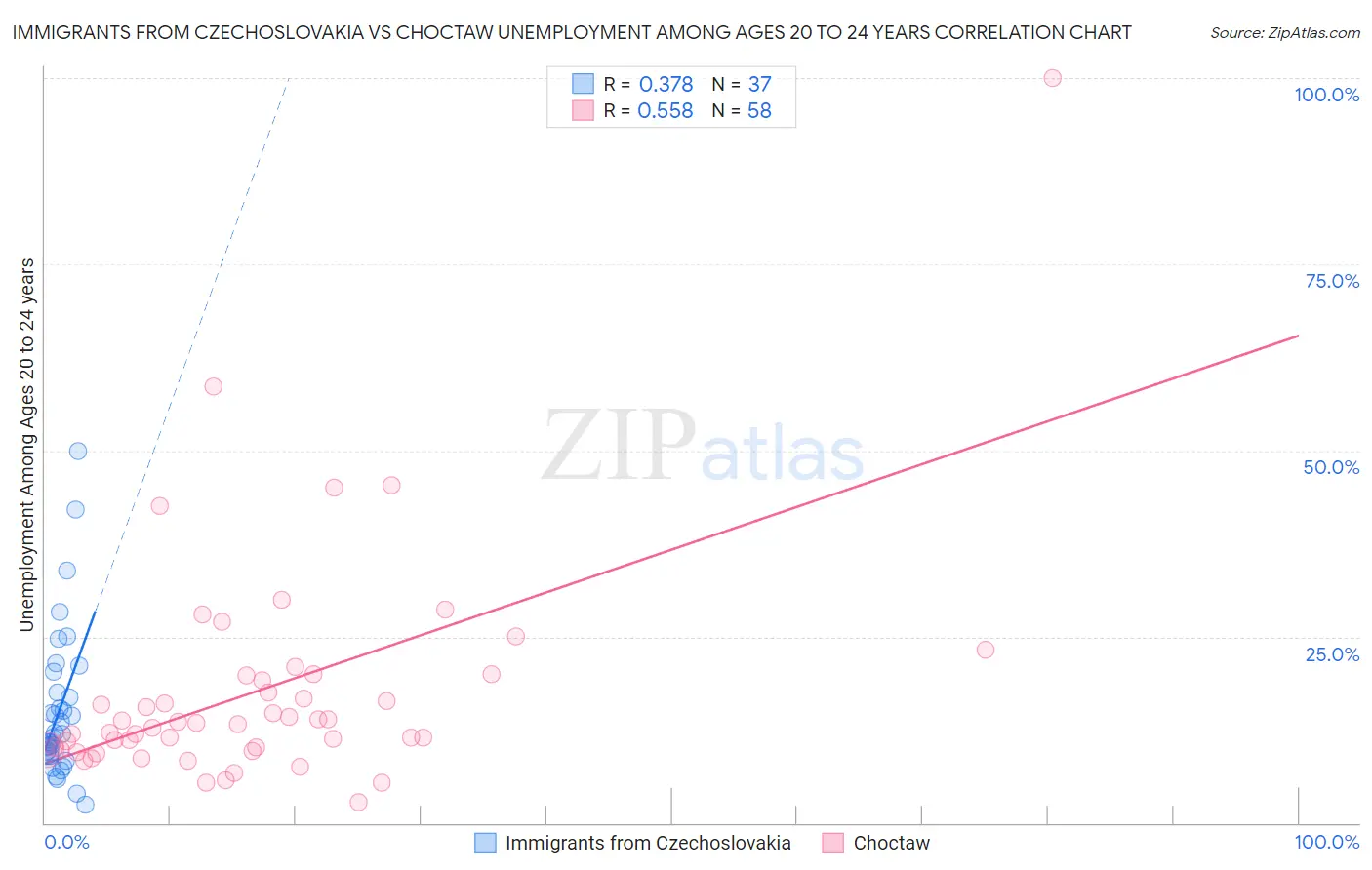 Immigrants from Czechoslovakia vs Choctaw Unemployment Among Ages 20 to 24 years