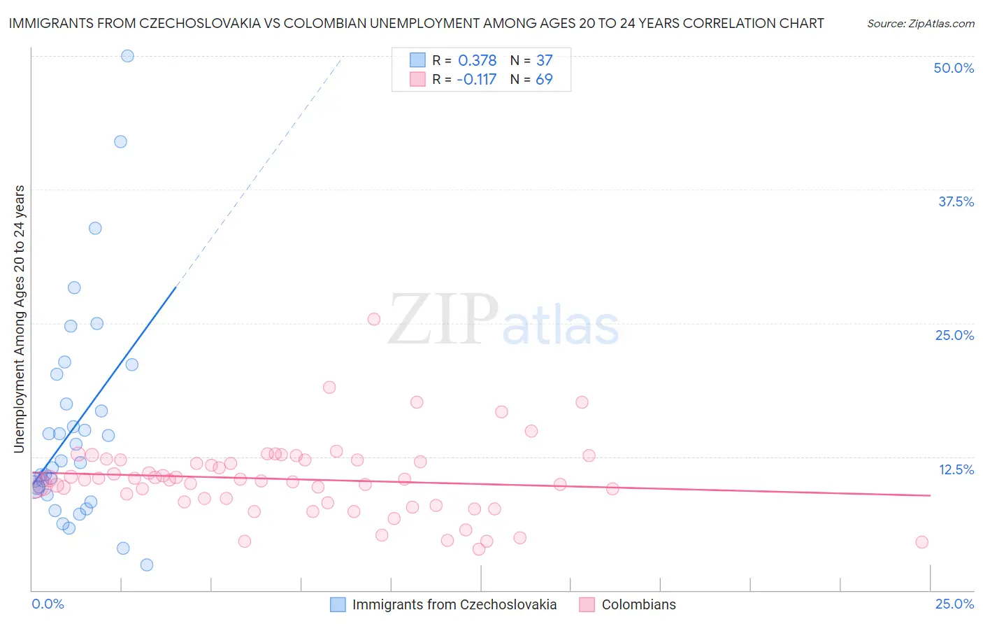 Immigrants from Czechoslovakia vs Colombian Unemployment Among Ages 20 to 24 years