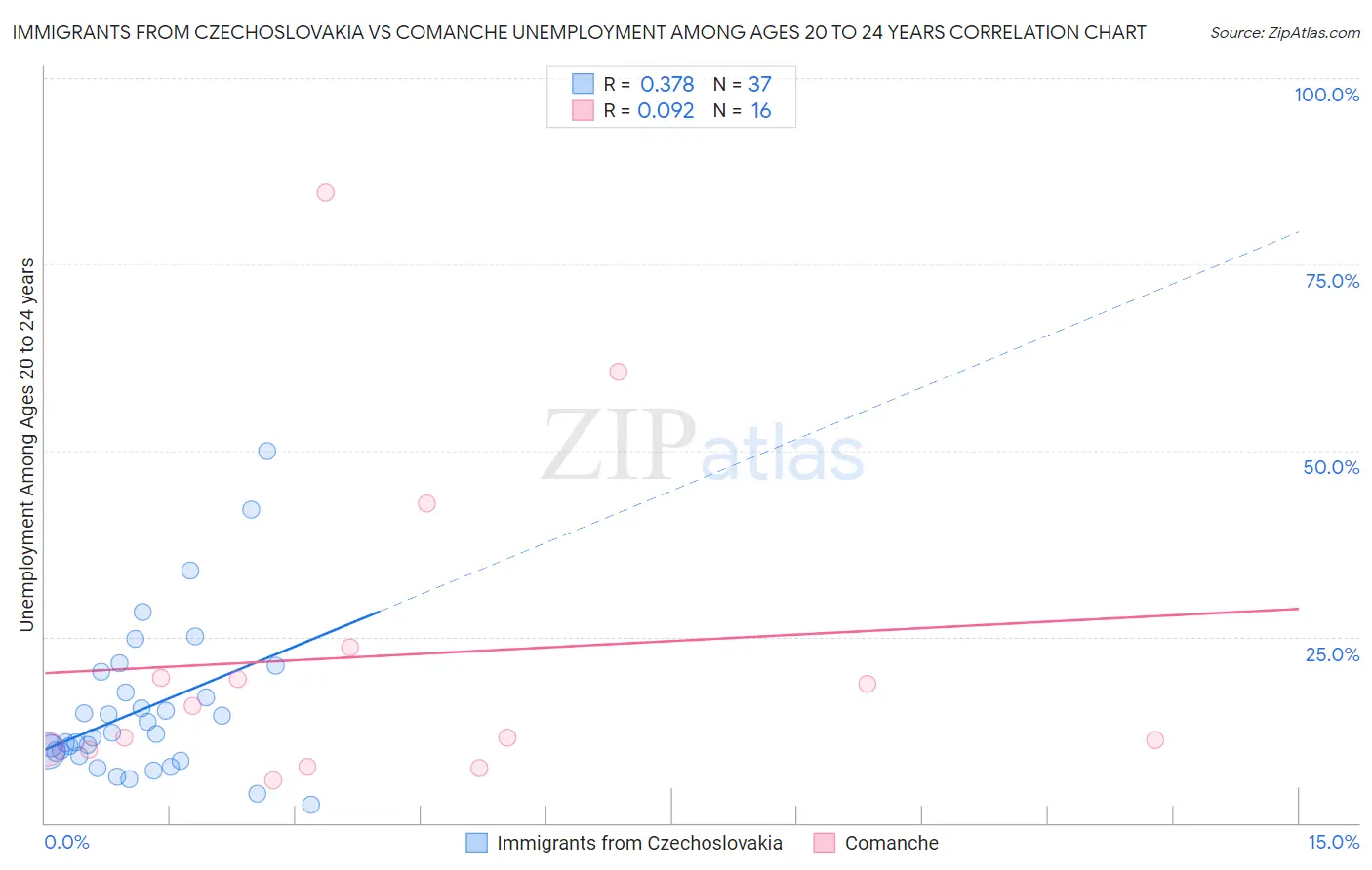 Immigrants from Czechoslovakia vs Comanche Unemployment Among Ages 20 to 24 years