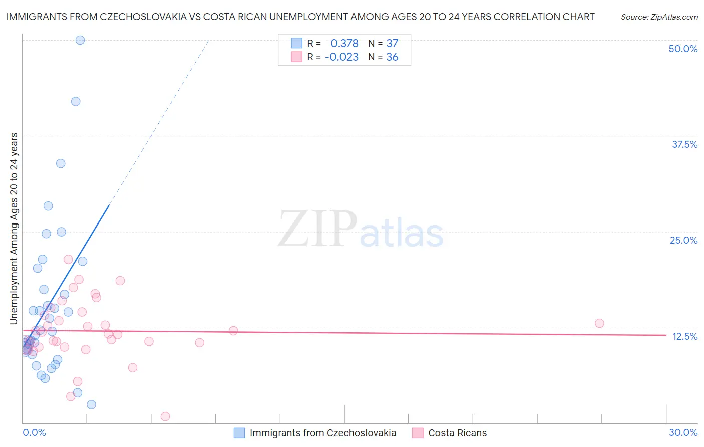 Immigrants from Czechoslovakia vs Costa Rican Unemployment Among Ages 20 to 24 years