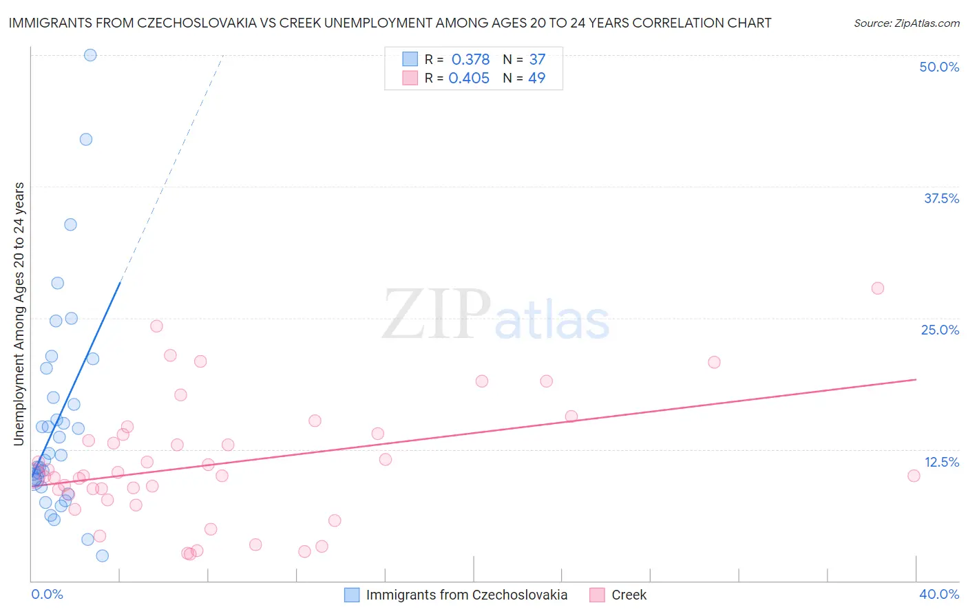 Immigrants from Czechoslovakia vs Creek Unemployment Among Ages 20 to 24 years