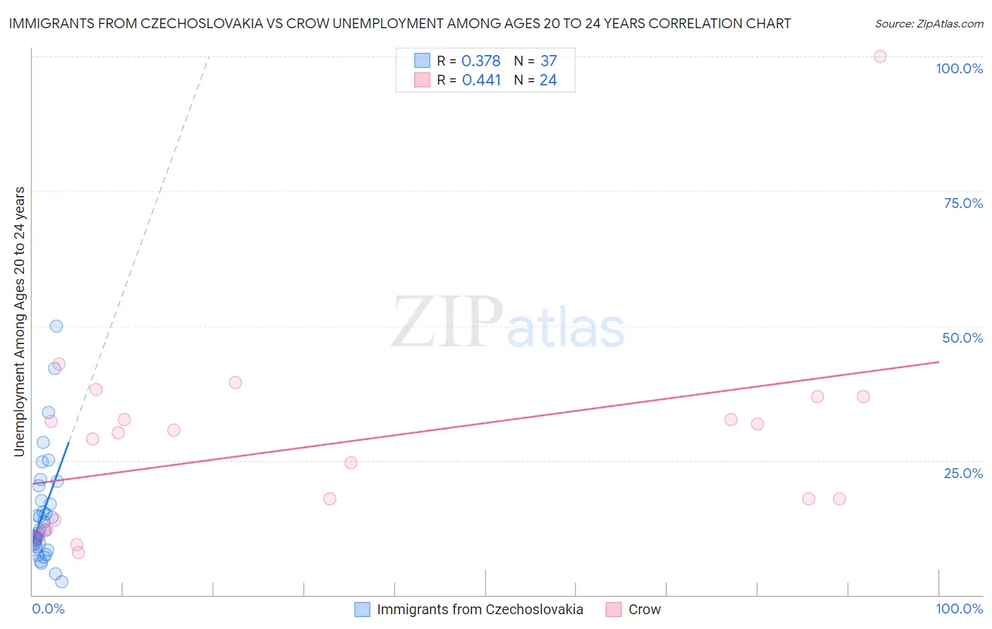 Immigrants from Czechoslovakia vs Crow Unemployment Among Ages 20 to 24 years