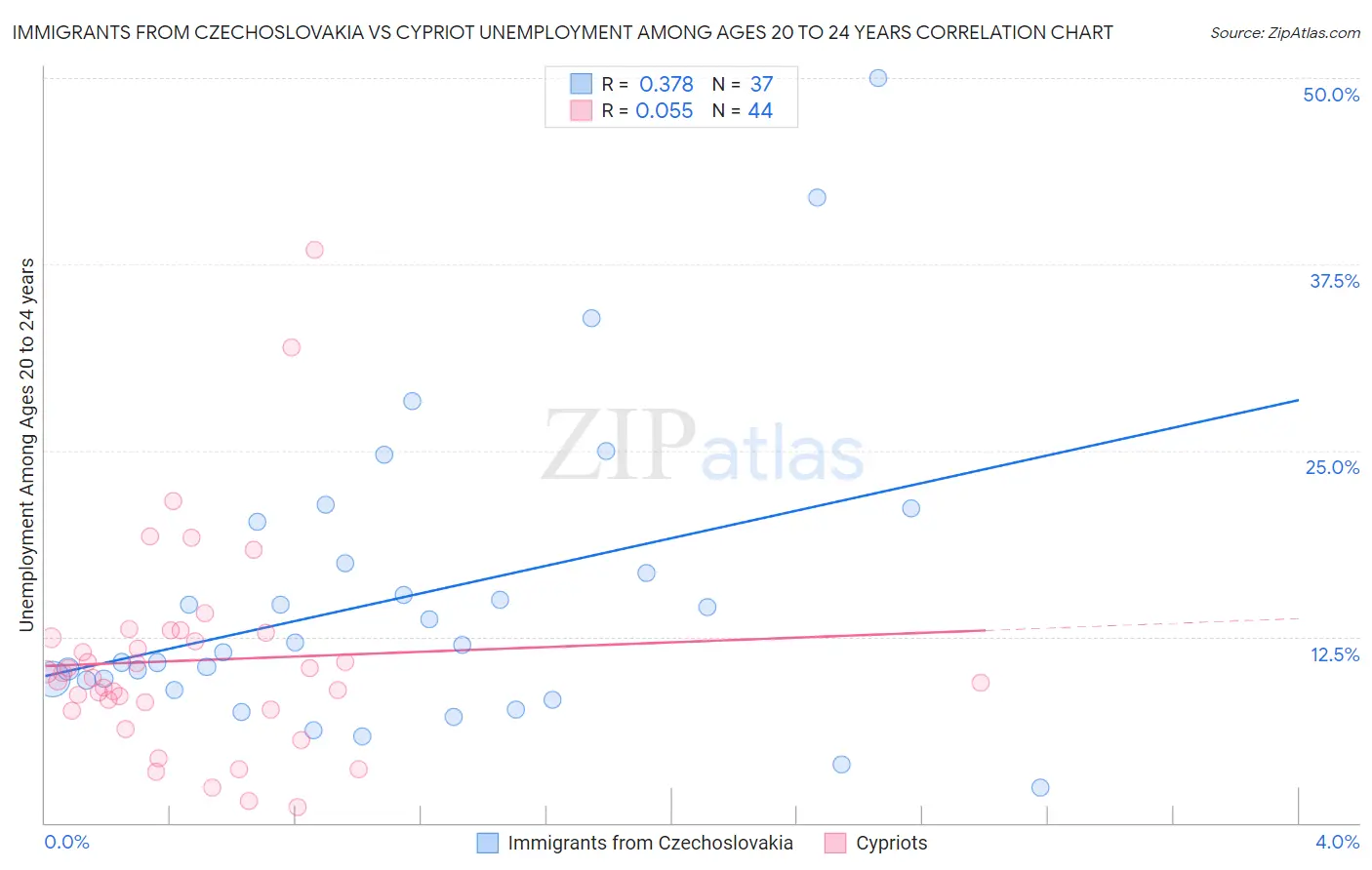 Immigrants from Czechoslovakia vs Cypriot Unemployment Among Ages 20 to 24 years