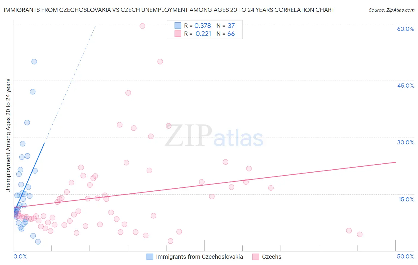 Immigrants from Czechoslovakia vs Czech Unemployment Among Ages 20 to 24 years