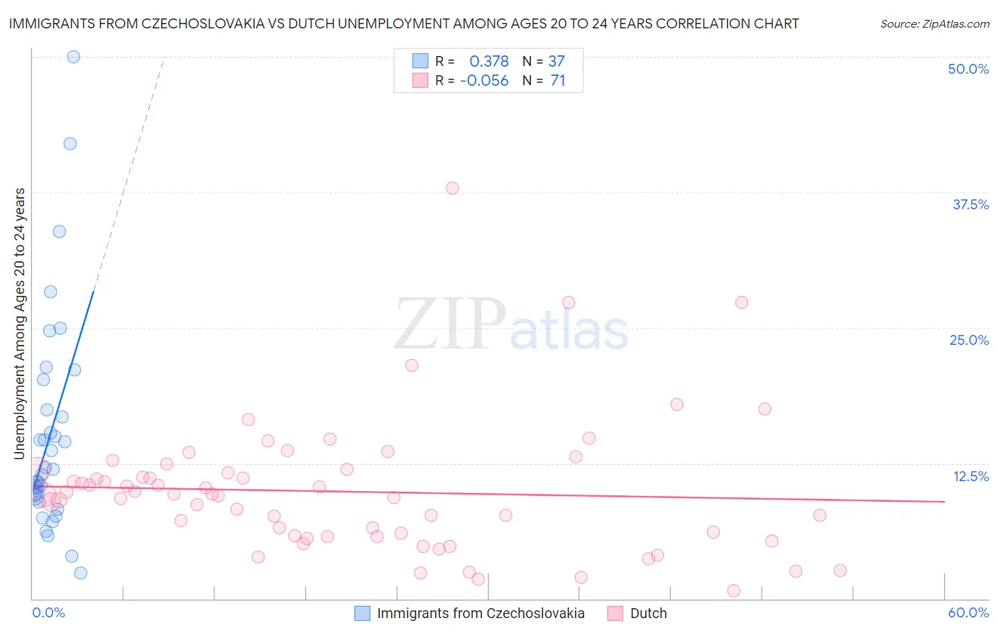 Immigrants from Czechoslovakia vs Dutch Unemployment Among Ages 20 to 24 years