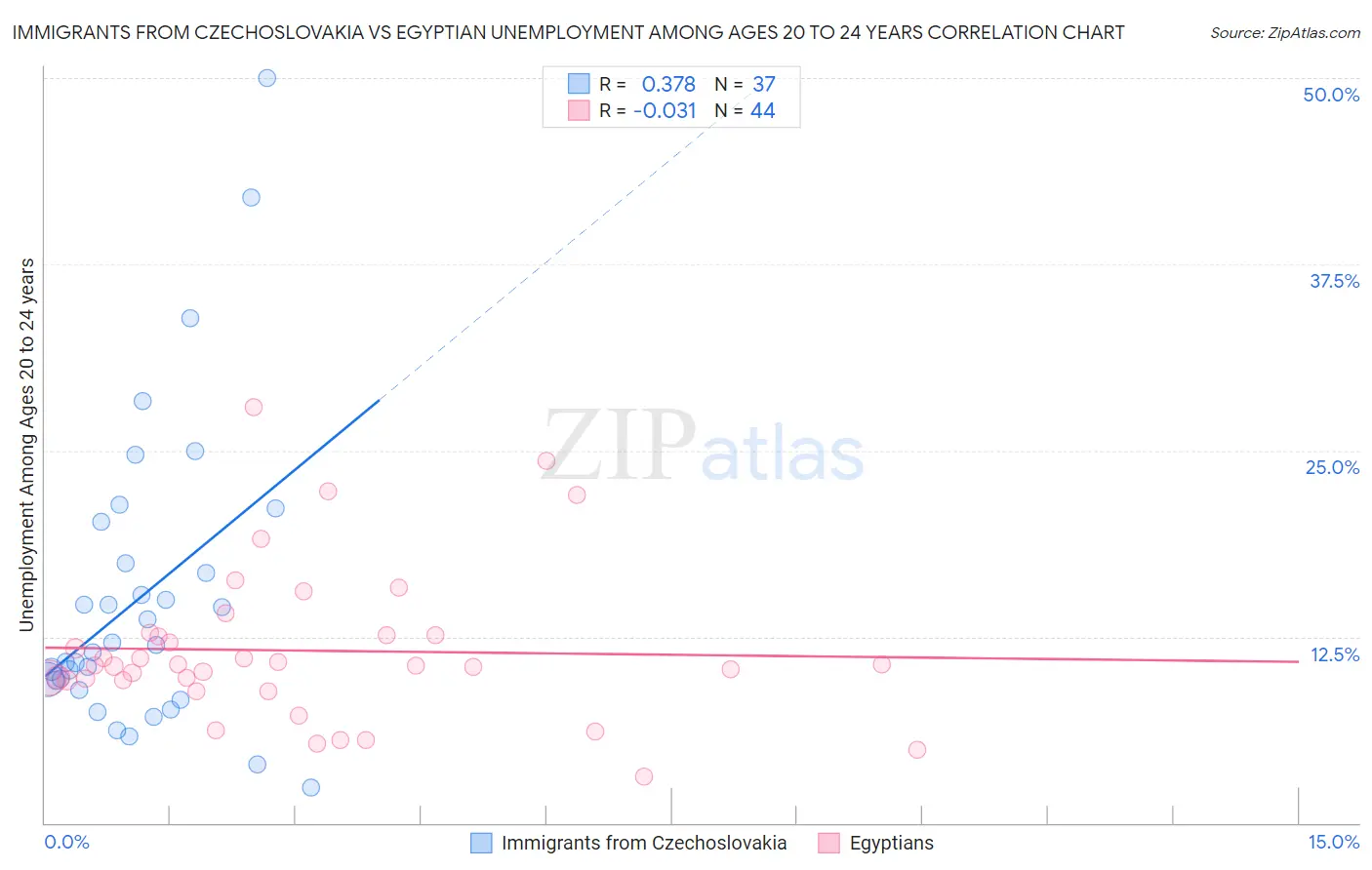 Immigrants from Czechoslovakia vs Egyptian Unemployment Among Ages 20 to 24 years