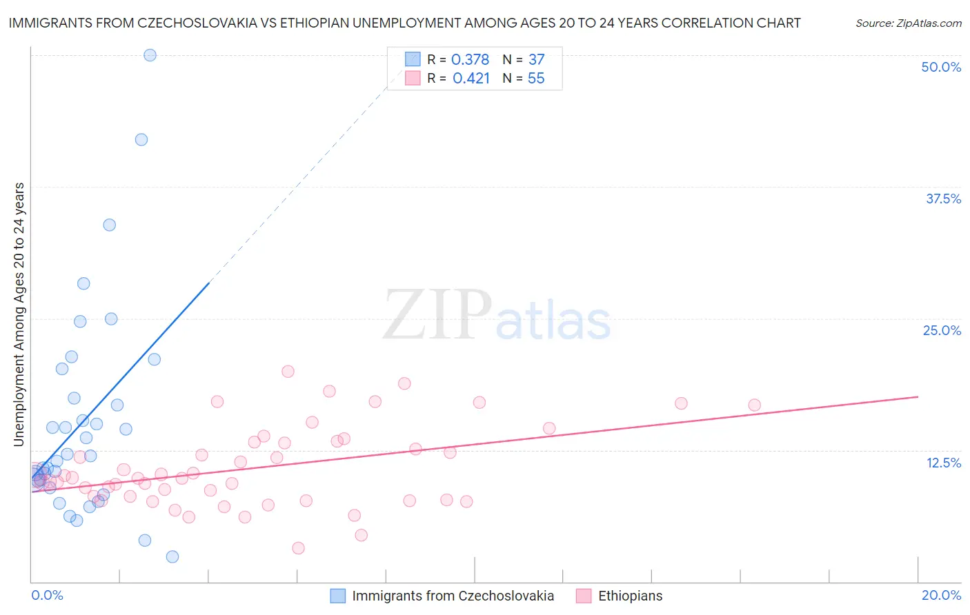 Immigrants from Czechoslovakia vs Ethiopian Unemployment Among Ages 20 to 24 years