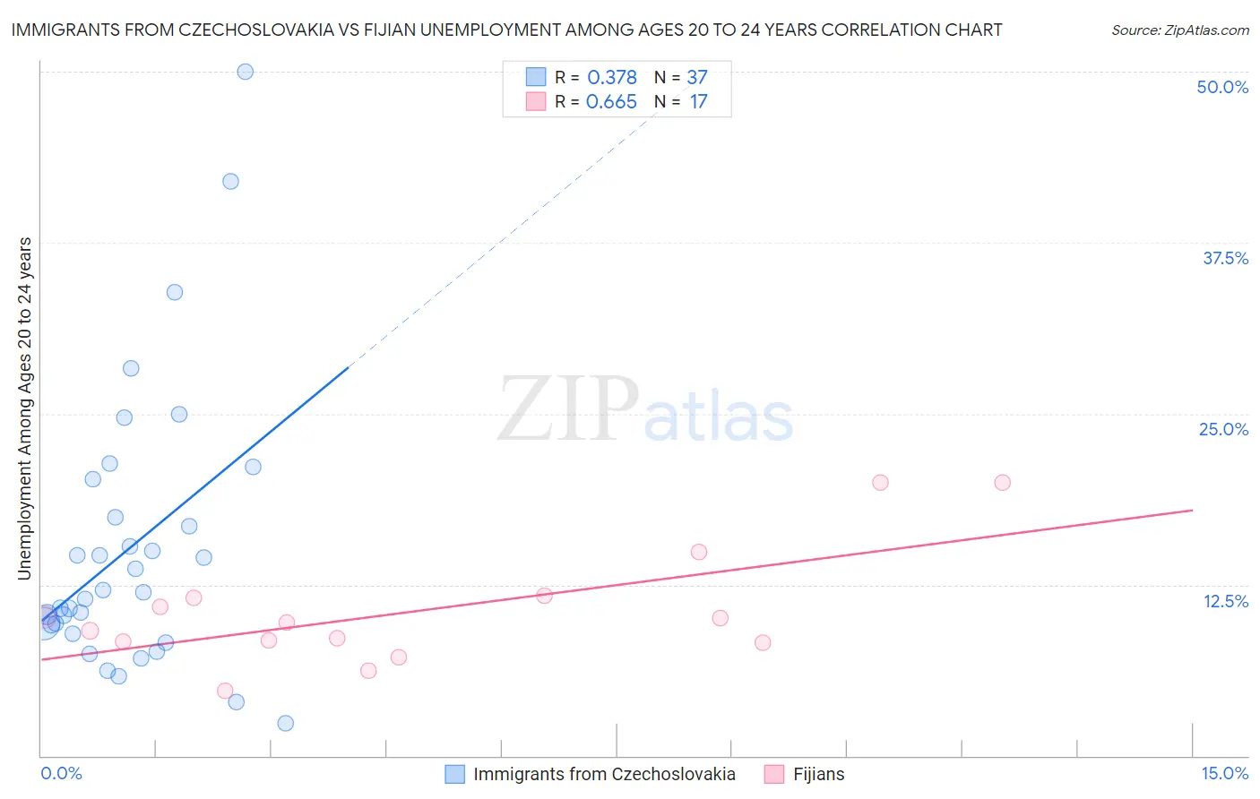 Immigrants from Czechoslovakia vs Fijian Unemployment Among Ages 20 to 24 years