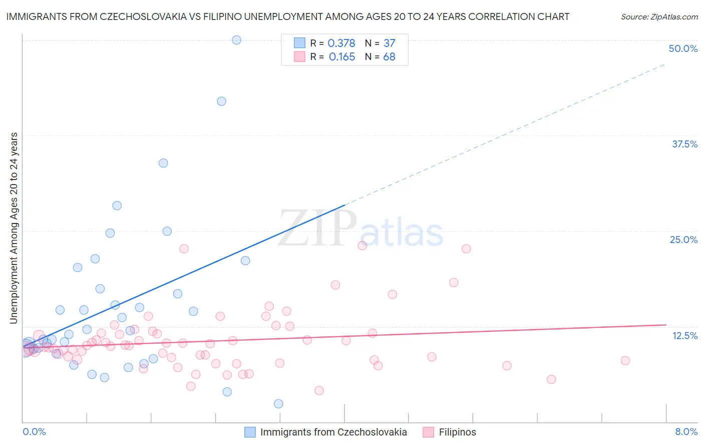 Immigrants from Czechoslovakia vs Filipino Unemployment Among Ages 20 to 24 years