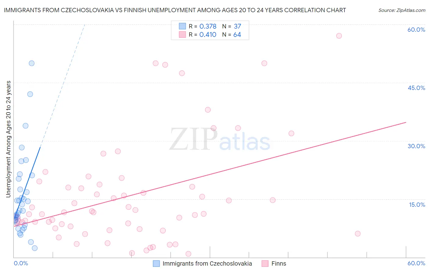 Immigrants from Czechoslovakia vs Finnish Unemployment Among Ages 20 to 24 years