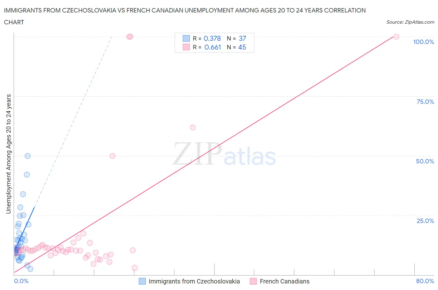 Immigrants from Czechoslovakia vs French Canadian Unemployment Among Ages 20 to 24 years