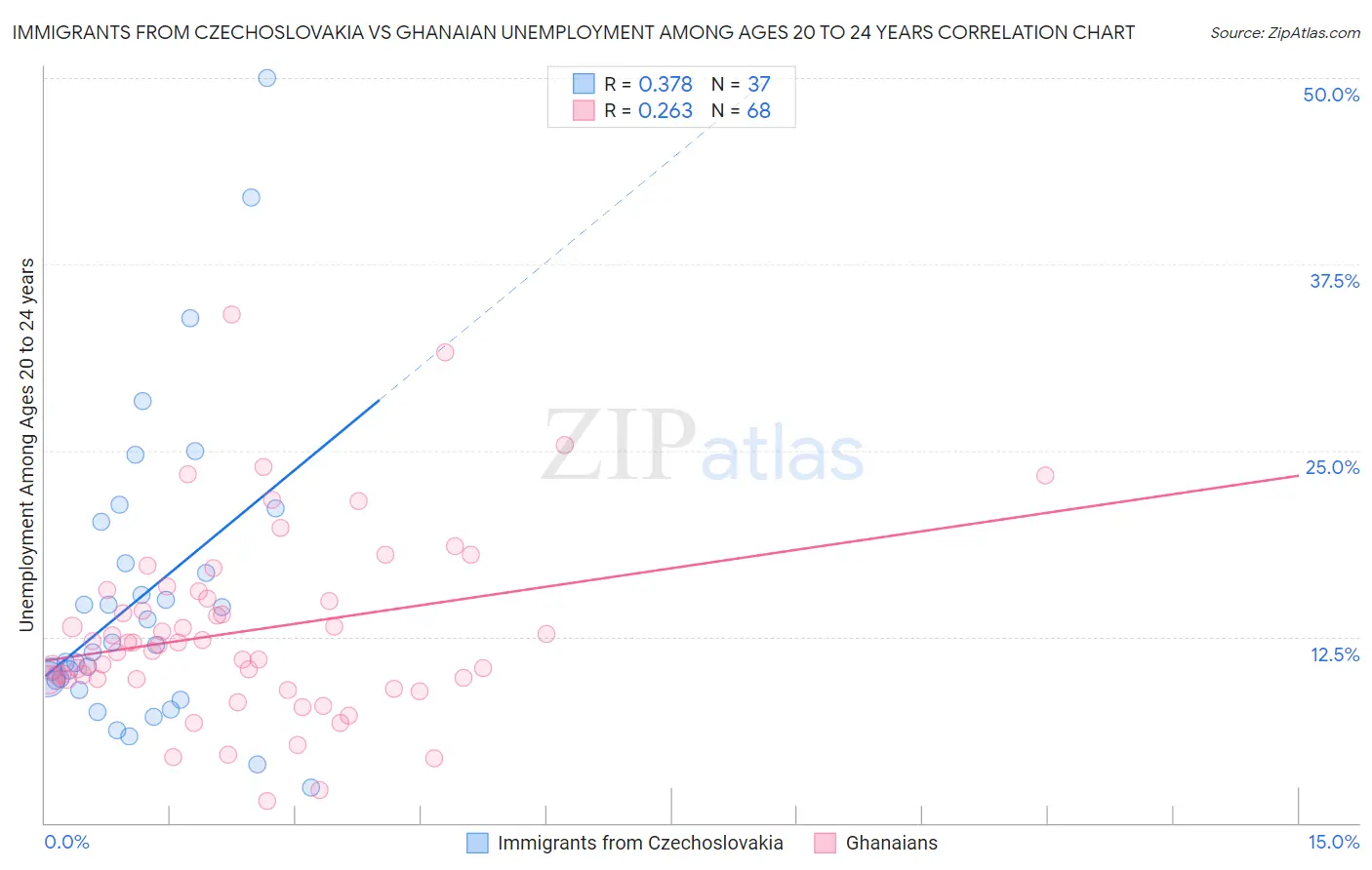 Immigrants from Czechoslovakia vs Ghanaian Unemployment Among Ages 20 to 24 years