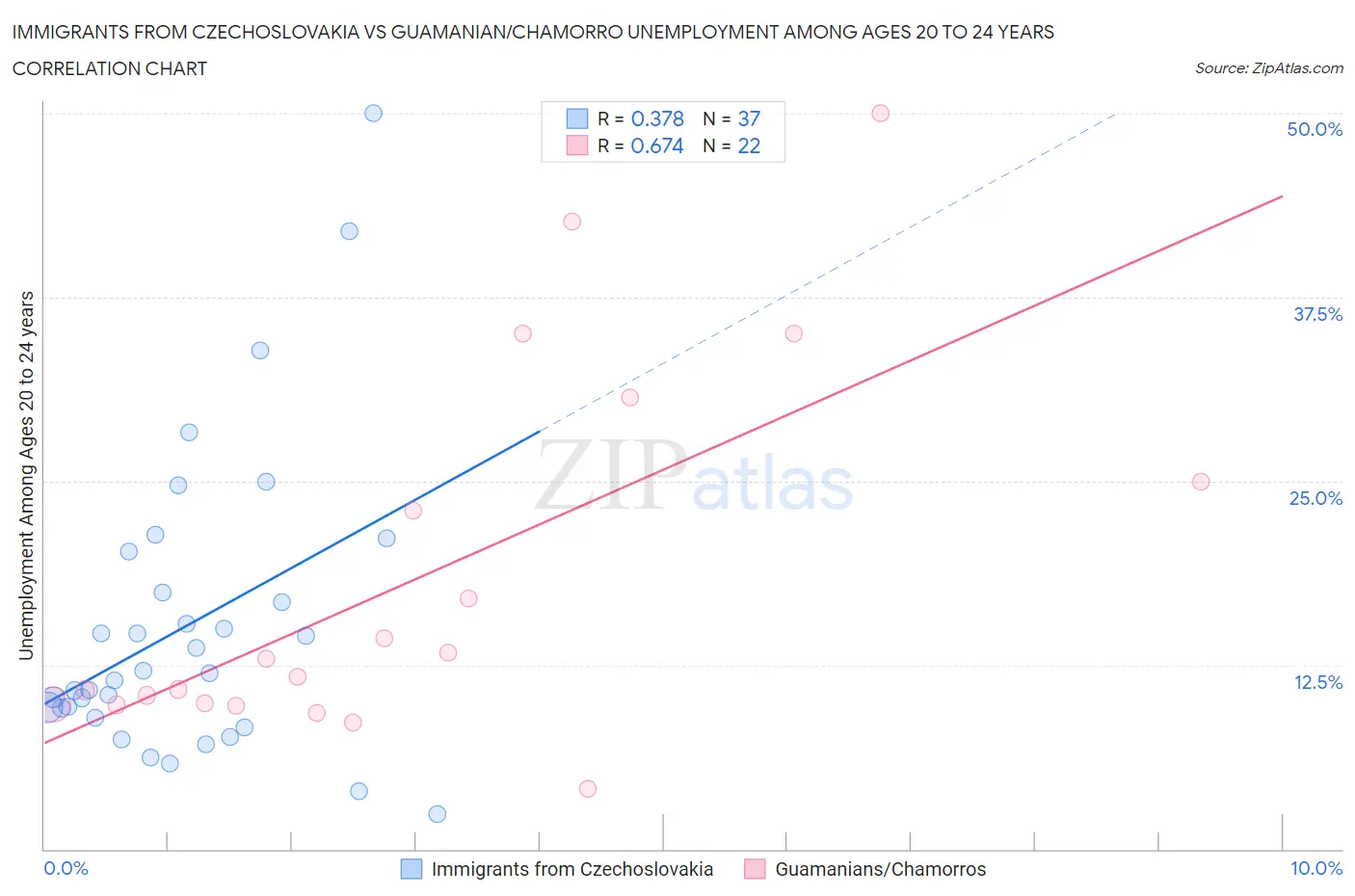 Immigrants from Czechoslovakia vs Guamanian/Chamorro Unemployment Among Ages 20 to 24 years