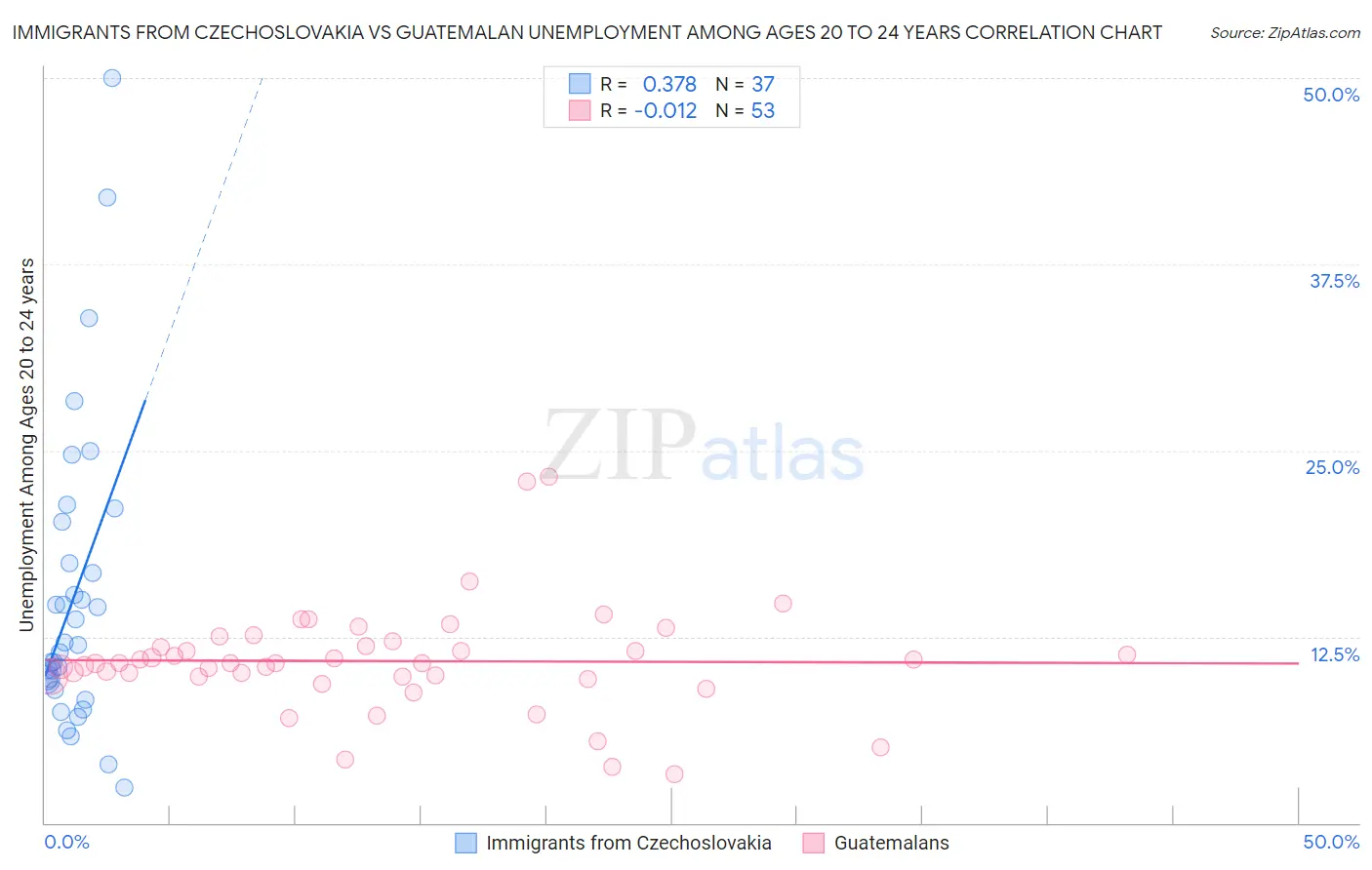 Immigrants from Czechoslovakia vs Guatemalan Unemployment Among Ages 20 to 24 years