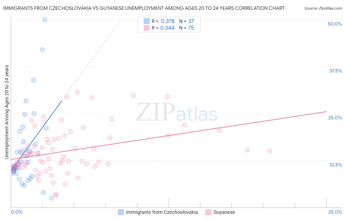 Immigrants from Czechoslovakia vs Guyanese Unemployment Among Ages 20 to 24 years