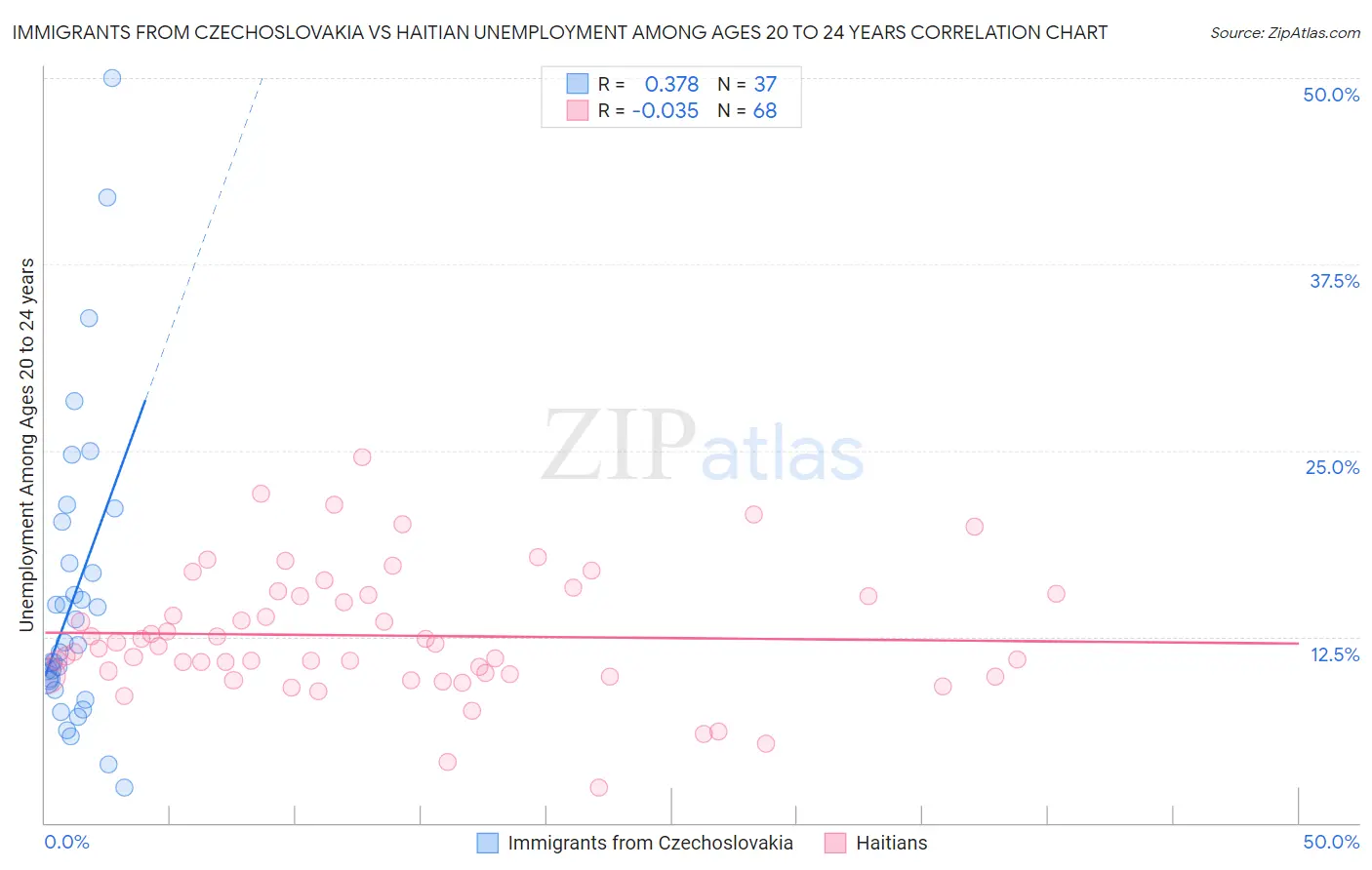 Immigrants from Czechoslovakia vs Haitian Unemployment Among Ages 20 to 24 years