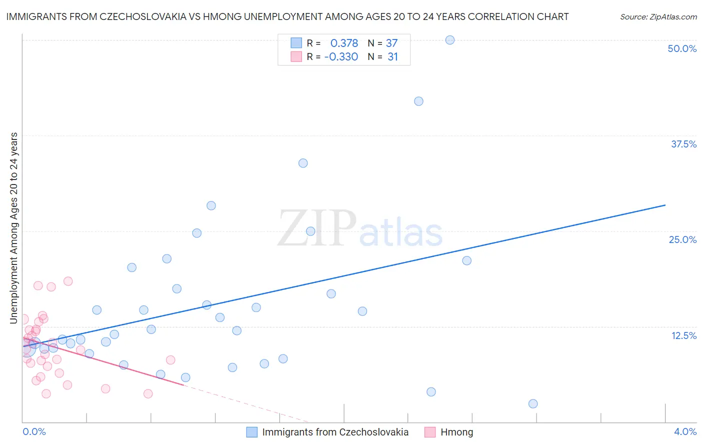Immigrants from Czechoslovakia vs Hmong Unemployment Among Ages 20 to 24 years