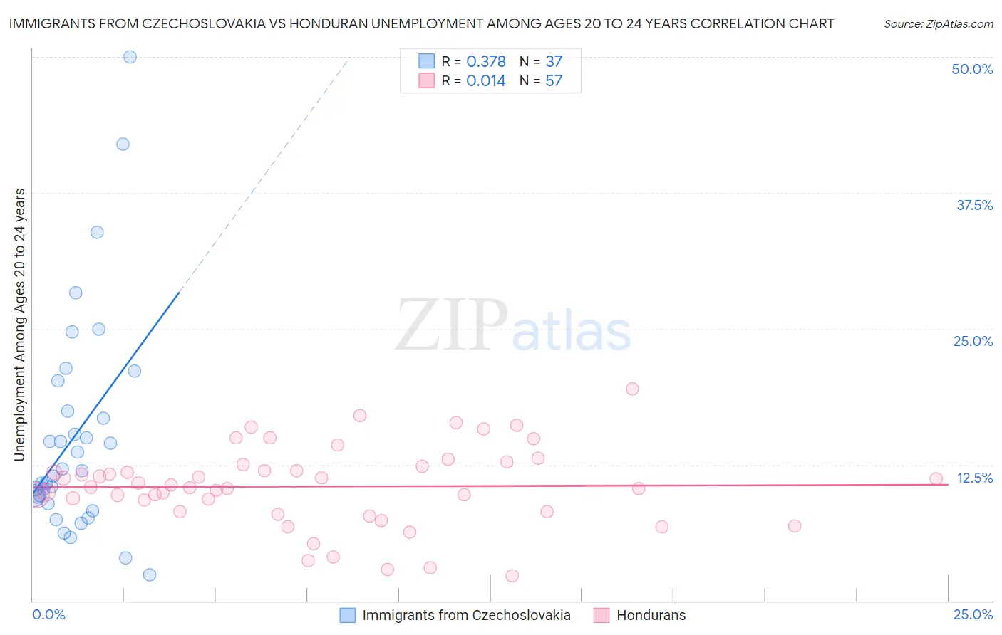 Immigrants from Czechoslovakia vs Honduran Unemployment Among Ages 20 to 24 years