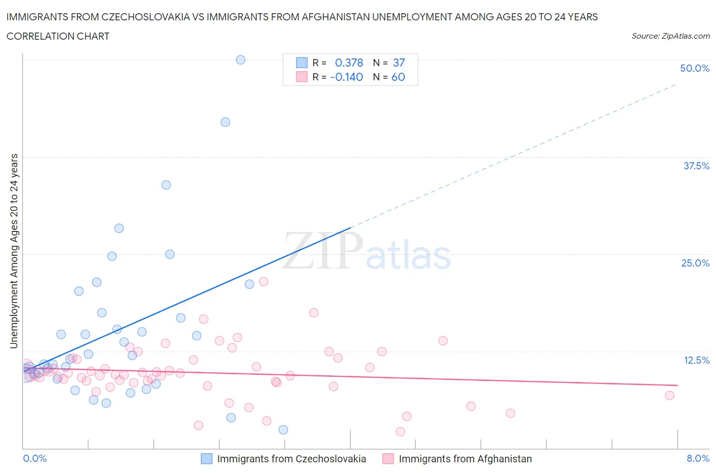 Immigrants from Czechoslovakia vs Immigrants from Afghanistan Unemployment Among Ages 20 to 24 years