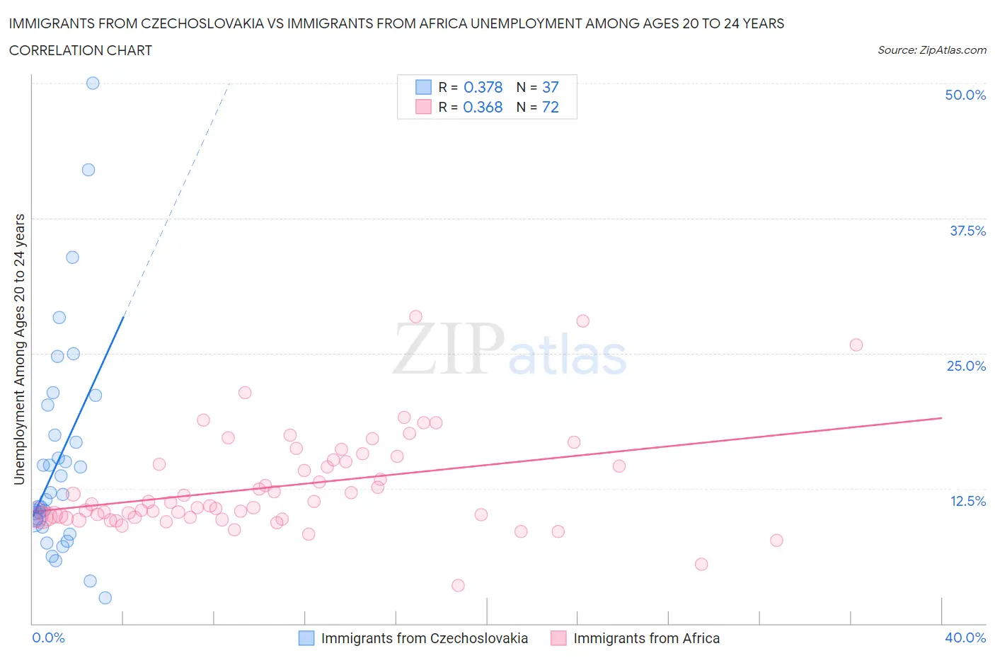 Immigrants from Czechoslovakia vs Immigrants from Africa Unemployment Among Ages 20 to 24 years