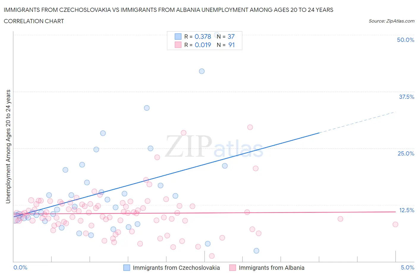 Immigrants from Czechoslovakia vs Immigrants from Albania Unemployment Among Ages 20 to 24 years