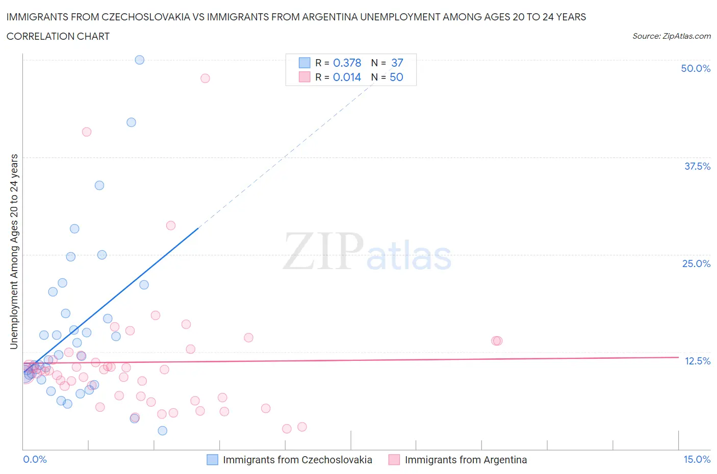 Immigrants from Czechoslovakia vs Immigrants from Argentina Unemployment Among Ages 20 to 24 years