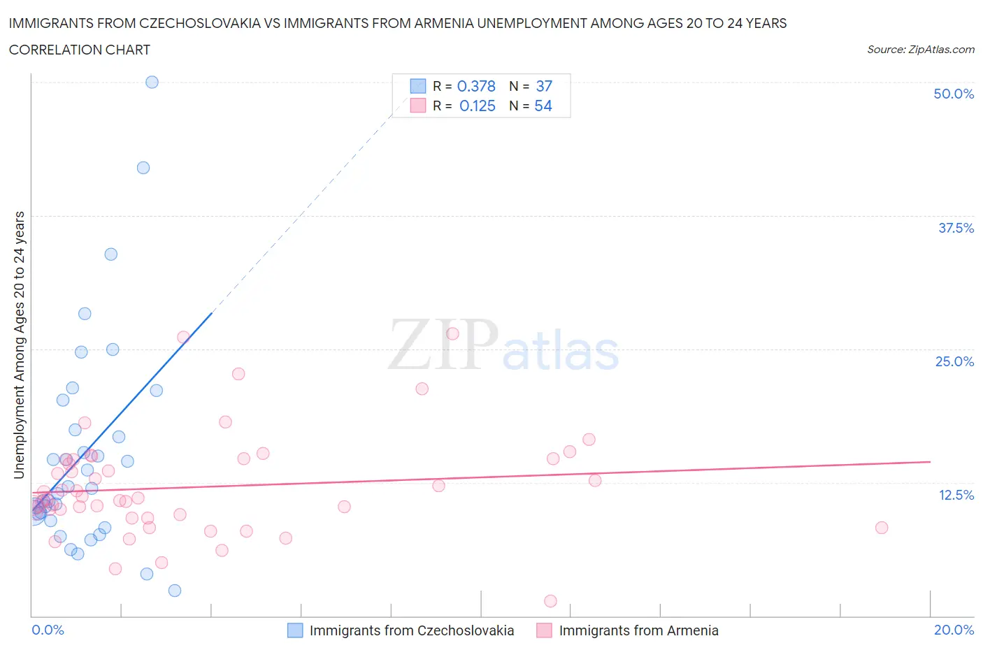 Immigrants from Czechoslovakia vs Immigrants from Armenia Unemployment Among Ages 20 to 24 years