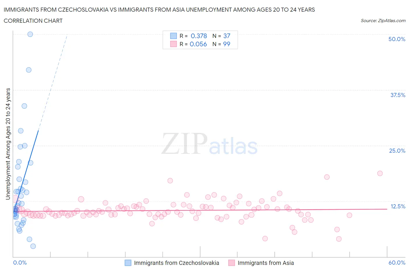 Immigrants from Czechoslovakia vs Immigrants from Asia Unemployment Among Ages 20 to 24 years