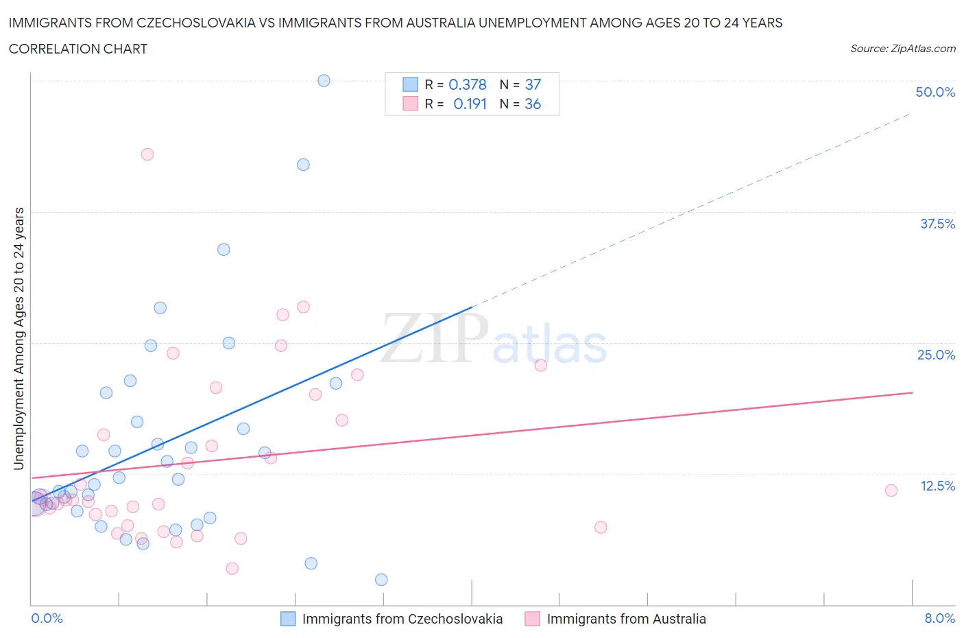 Immigrants from Czechoslovakia vs Immigrants from Australia Unemployment Among Ages 20 to 24 years