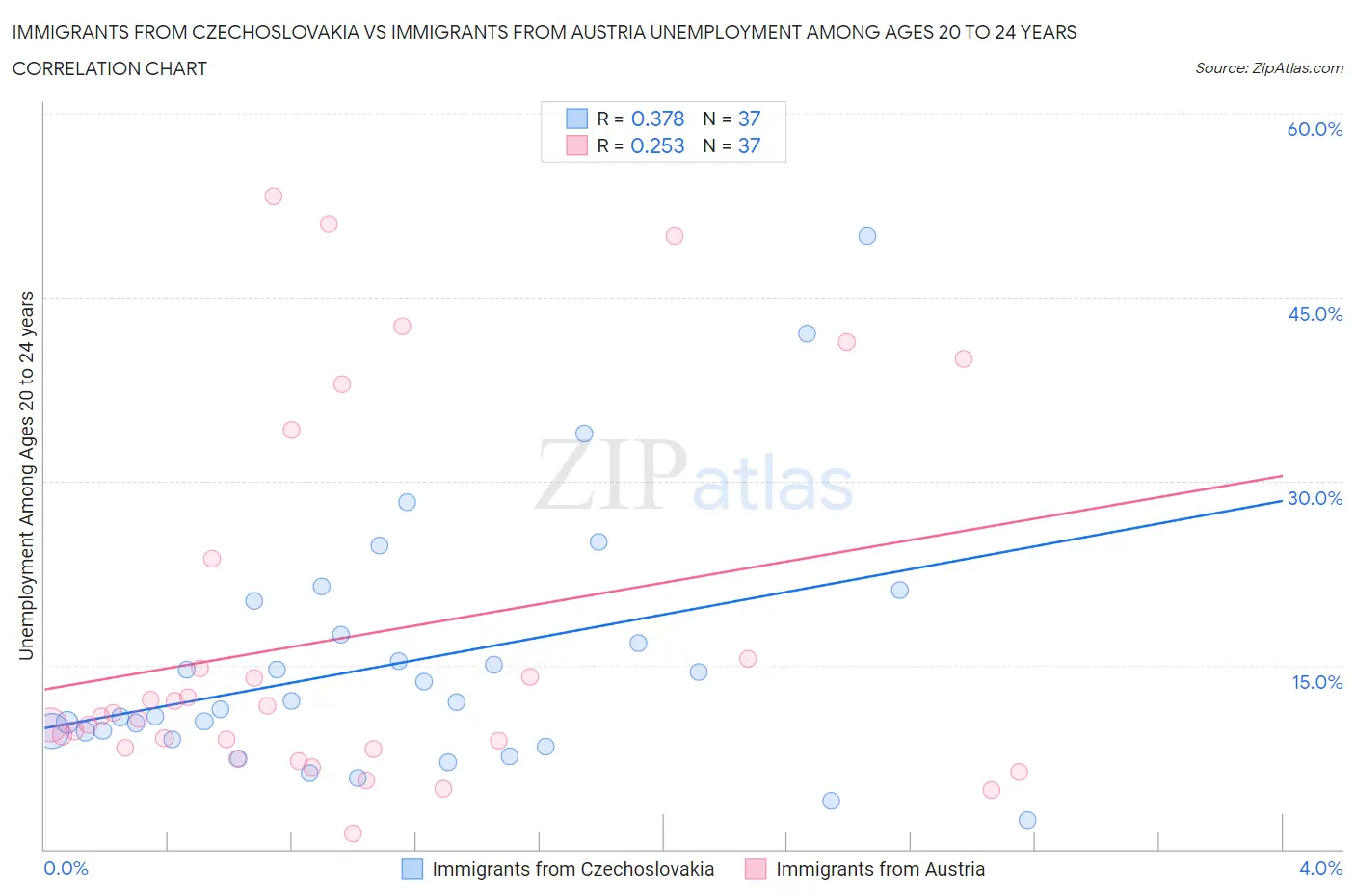 Immigrants from Czechoslovakia vs Immigrants from Austria Unemployment Among Ages 20 to 24 years