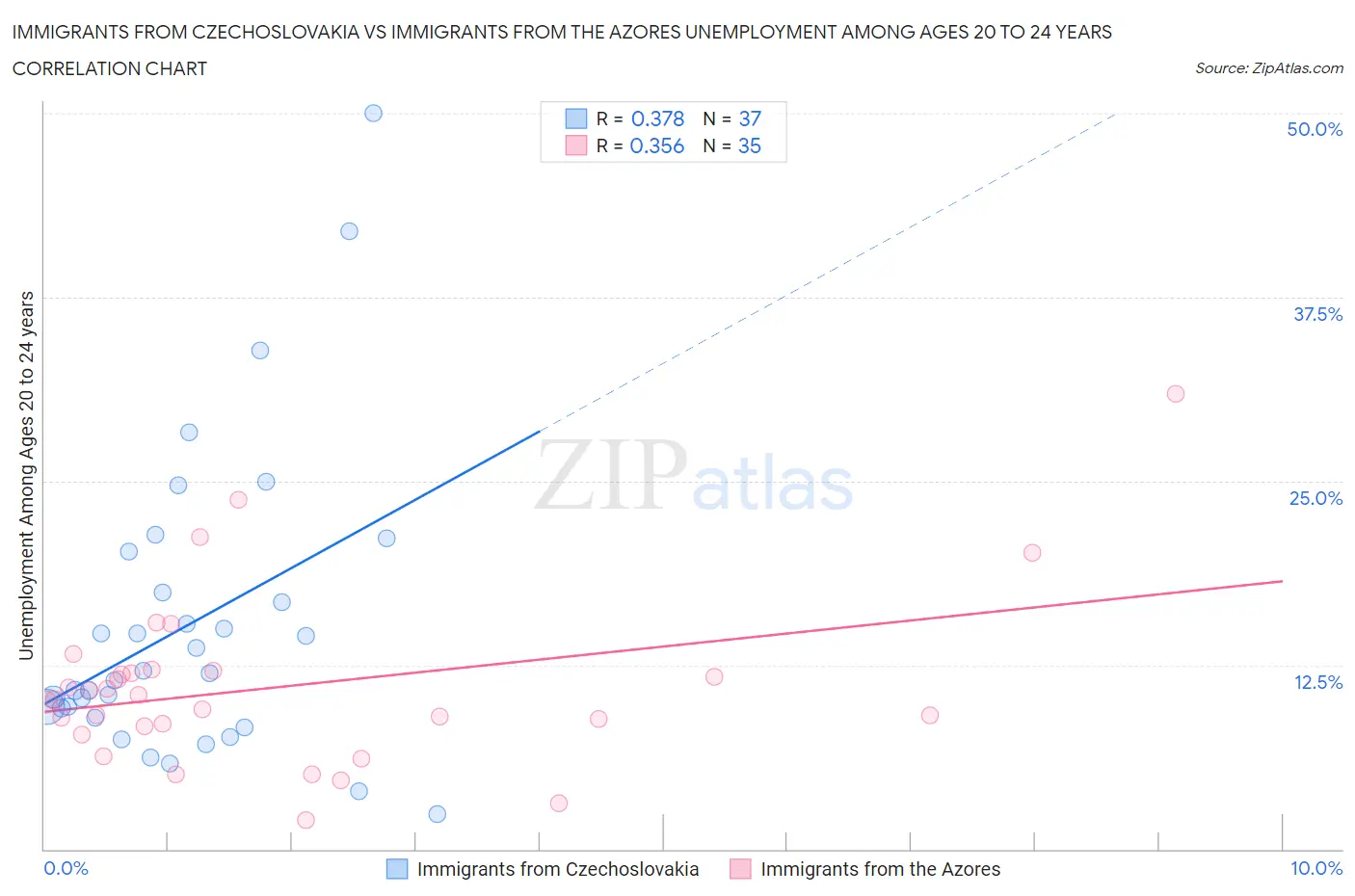 Immigrants from Czechoslovakia vs Immigrants from the Azores Unemployment Among Ages 20 to 24 years