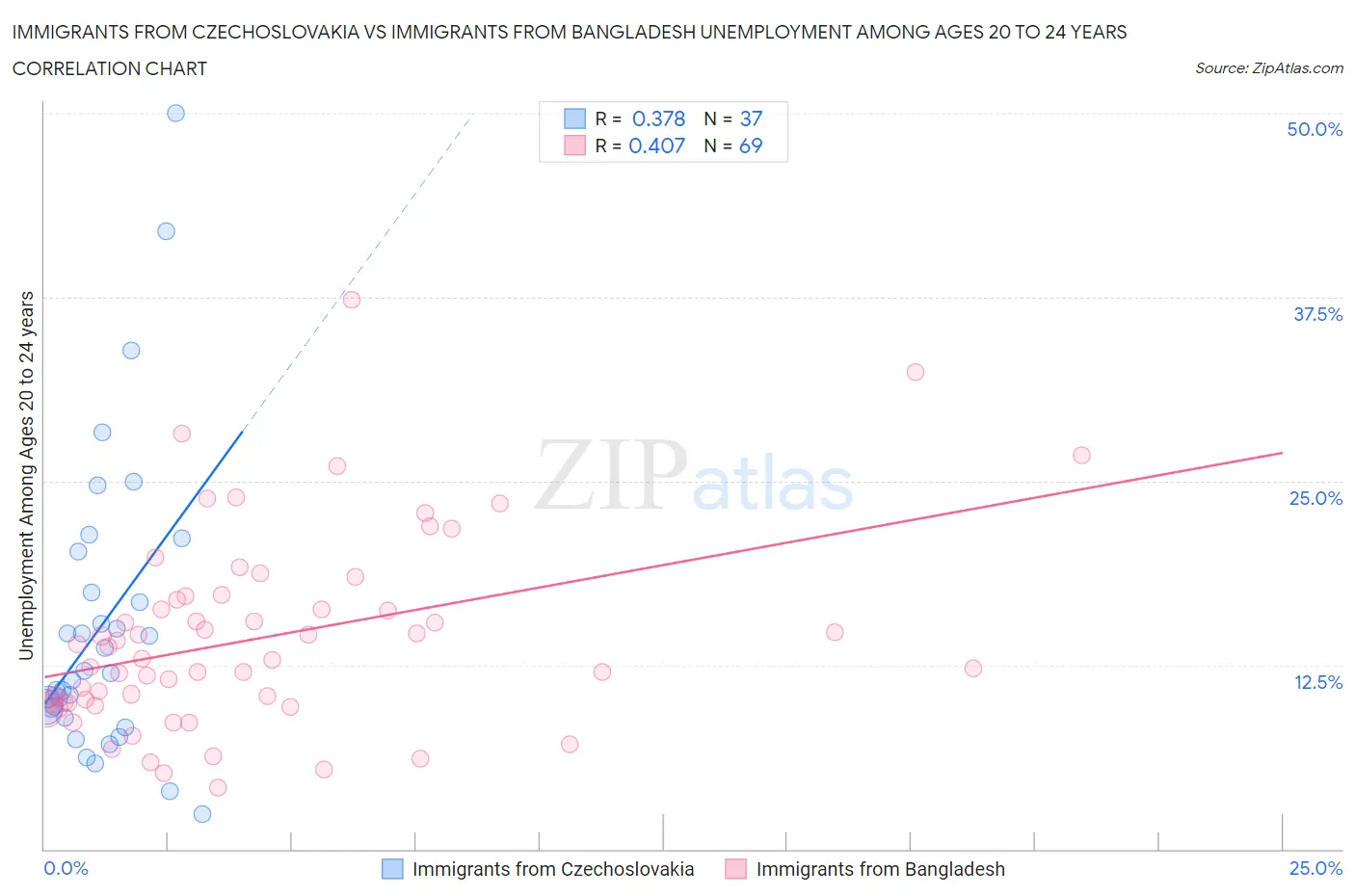 Immigrants from Czechoslovakia vs Immigrants from Bangladesh Unemployment Among Ages 20 to 24 years