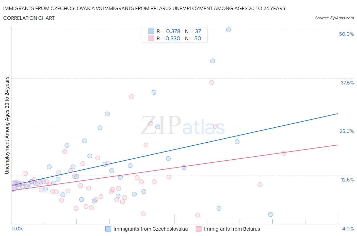 Immigrants from Czechoslovakia vs Immigrants from Belarus Unemployment Among Ages 20 to 24 years